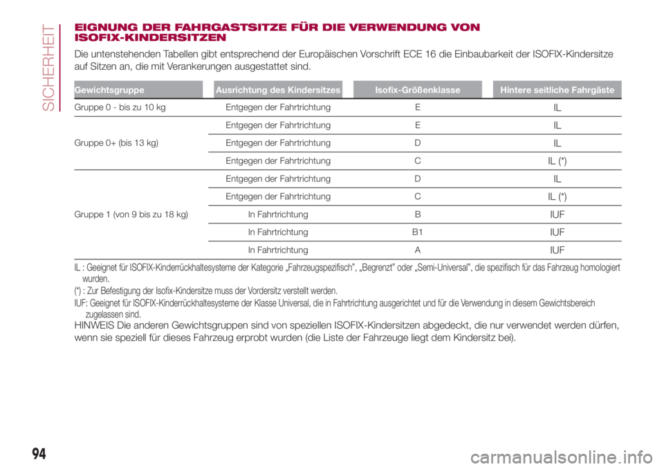 FIAT 500L 2018 Betriebsanleitung (in German) EIGNUNG DER FAHRGASTSITZE FÜR DIE VERWENDUNG VON
ISOFIX-KINDERSITZEN
Die untenstehenden Tabellen gibt entsprechend der Europäischen Vorschrift ECE 16 die Einbaubarkeit der ISOFIX-Kindersitze
auf Sit FIAT 500L 2018 Betriebsanleitung (in German) EIGNUNG DER FAHRGASTSITZE FÜR DIE VERWENDUNG VON
ISOFIX-KINDERSITZEN
Die untenstehenden Tabellen gibt entsprechend der Europäischen Vorschrift ECE 16 die Einbaubarkeit der ISOFIX-Kindersitze
auf Sit
