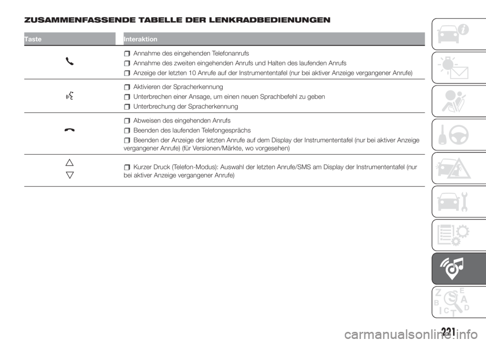 FIAT 500L 2019  Betriebsanleitung (in German) ZUSAMMENFASSENDE TABELLE DER LENKRADBEDIENUNGEN
Taste Interaktion
Annahme des eingehenden Telefonanrufs
Annahme des zweiten eingehenden Anrufs und Halten des laufenden Anrufs
Anzeige der letzten 10 An