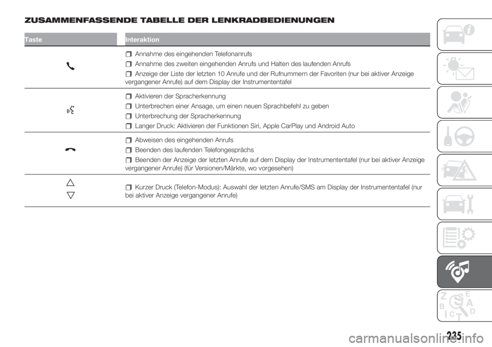 FIAT 500L 2019  Betriebsanleitung (in German) ZUSAMMENFASSENDE TABELLE DER LENKRADBEDIENUNGEN
Taste Interaktion
Annahme des eingehenden Telefonanrufs
Annahme des zweiten eingehenden Anrufs und Halten des laufenden Anrufs
Anzeige der Liste der let