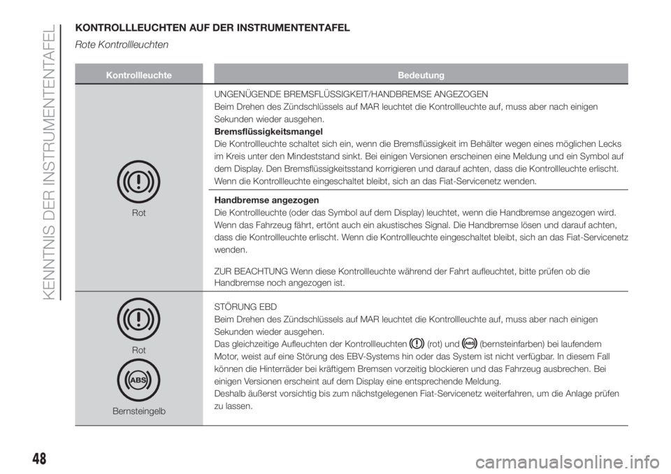 FIAT 500L 2019  Betriebsanleitung (in German) KONTROLLLEUCHTEN AUF DER INSTRUMENTENTAFEL
Rote Kontrollleuchten
Kontrollleuchte Bedeutung
RotUNGENÜGENDE BREMSFLÜSSIGKEIT/HANDBREMSE ANGEZOGEN
Beim Drehen des Zündschlüssels auf MAR leuchtet die 