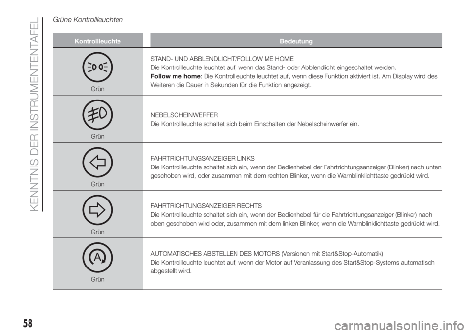 FIAT 500L 2019  Betriebsanleitung (in German) Grüne Kontrollleuchten
Kontrollleuchte Bedeutung
GrünSTAND- UND ABBLENDLICHT/FOLLOW ME HOME
Die Kontrollleuchte leuchtet auf, wenn das Stand- oder Abblendlicht eingeschaltet werden.
Follow me home: 