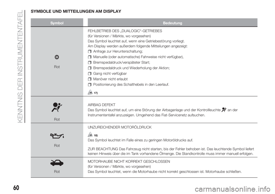 FIAT 500L 2019  Betriebsanleitung (in German) SYMBOLE UND MITTEILUNGEN AM DISPLAY
Symbol Bedeutung
RotFEHLBETRIEB DES „DUALOGIC“-GETRIEBES
(für Versionen / Märkte, wo vorgesehen)
Das Symbol leuchtet auf, wenn eine Getriebestörung vorliegt.