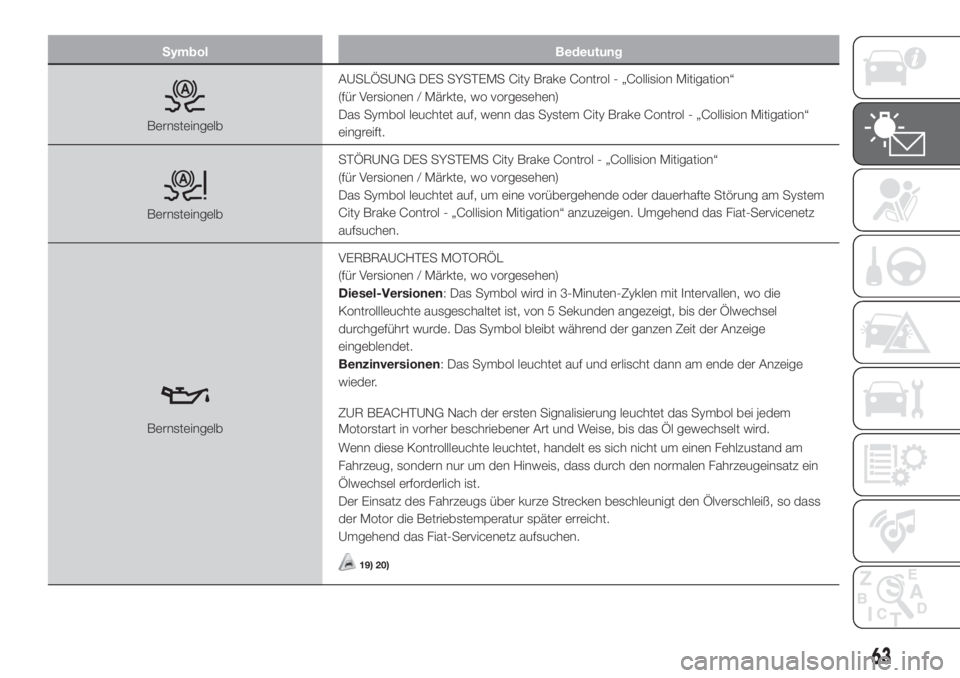 FIAT 500L 2019  Betriebsanleitung (in German) Symbol Bedeutung
BernsteingelbAUSLÖSUNG DES SYSTEMS City Brake Control - „Collision Mitigation“
(für Versionen / Märkte, wo vorgesehen)
Das Symbol leuchtet auf, wenn das System City Brake Contr