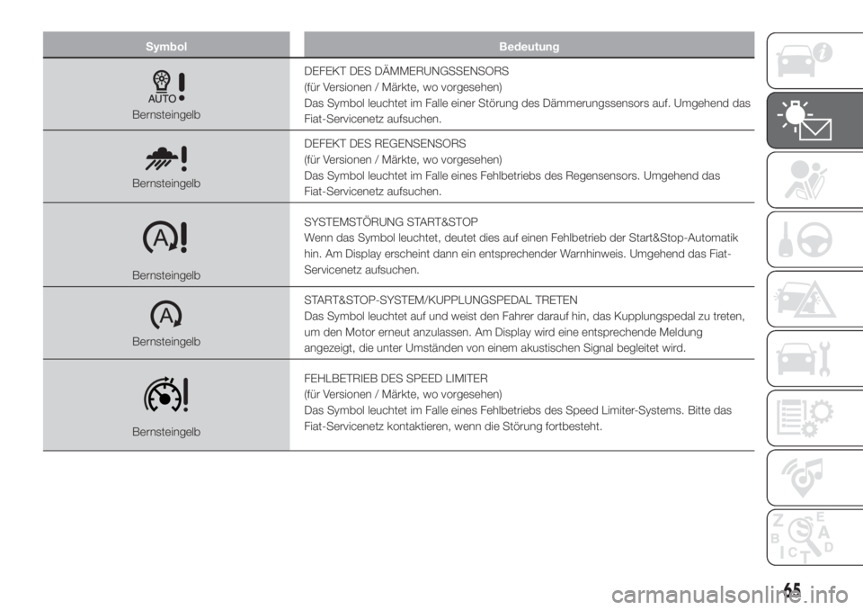 FIAT 500L 2019  Betriebsanleitung (in German) Symbol Bedeutung
BernsteingelbDEFEKT DES DÄMMERUNGSSENSORS
(für Versionen / Märkte, wo vorgesehen)
Das Symbol leuchtet im Falle einer Störung des Dämmerungssensors auf. Umgehend das
Fiat-Servicen