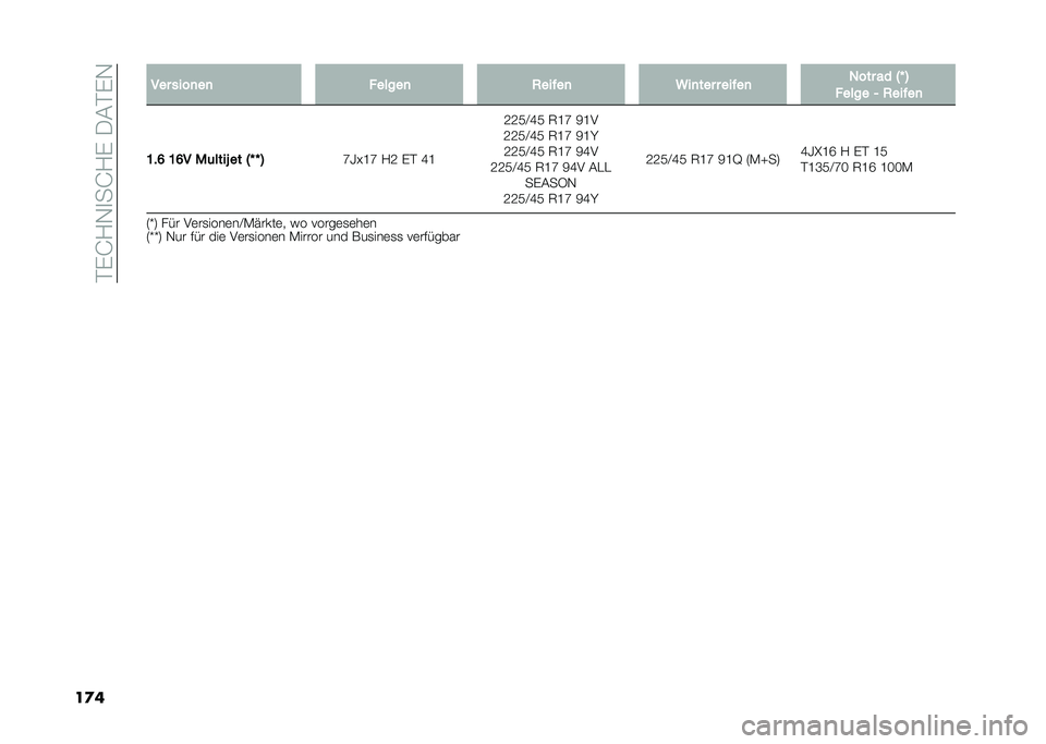 FIAT 500L 2020  Betriebsanleitung (in German) ���)�J�1�-�
��J�1�)��/�&��)�-
��
� ��� ����
��
 ������
 �2���!��
 �,��
��� � ���!��
 �4��� �� �5�P �6
����� �1 �2���!��

�C��F �C�F� ��	����+ �� �5�P