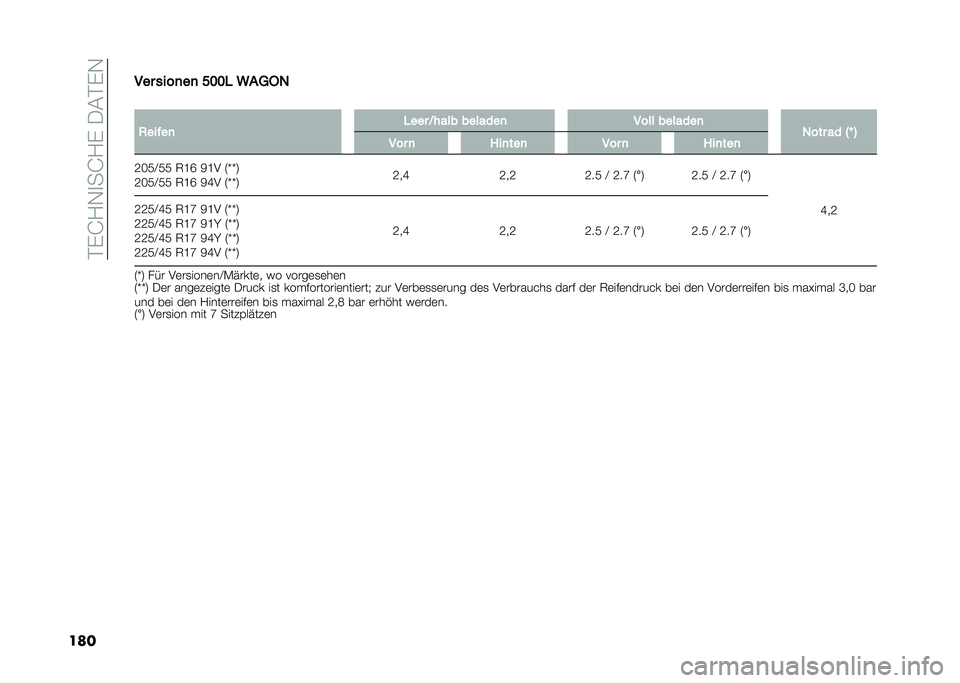 FIAT 500L 2020  Betriebsanleitung (in German) ���)�J�1�-�
��J�1�)��/�&��)�-
������ ����
��
 ���� �,�"�8��4
�
�2���!��
 ���� �>���� �������
 ���� �������

�4��� �� �5�P �6
��� �
 �:��
���
