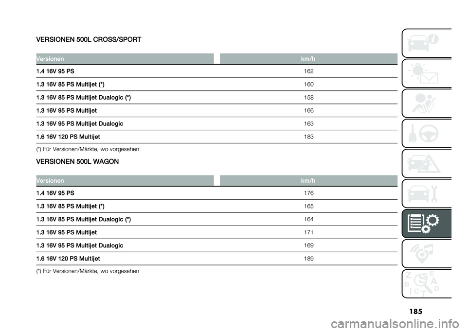 FIAT 500L 2020  Betriebsanleitung (in German) ���
��)�2����4�)�4 ���� �/�2����>��*��2�3
�
��� ����
��
 � ��>�
�C��G �C�F� �D� �*� �I�O�;
�C��A �C�F� �H� �*� ��	����+ �� �5�P �6 �I�O�
�C��A �C�F� �H� �*