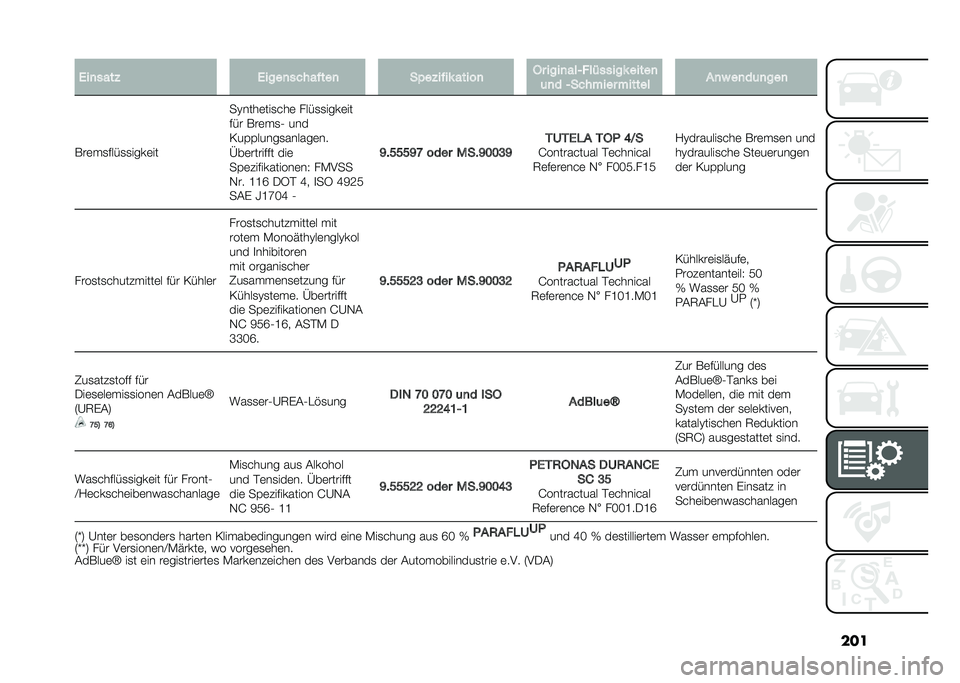 FIAT 500L 2020  Betriebsanleitung (in German) ����)��
����  �)����
�����!���
 ���� ��!�� �����
 �� ����
���1���$����� �����

�	�
� �1������� ������ �"�
�# ��
��	�
���

���	� �
���