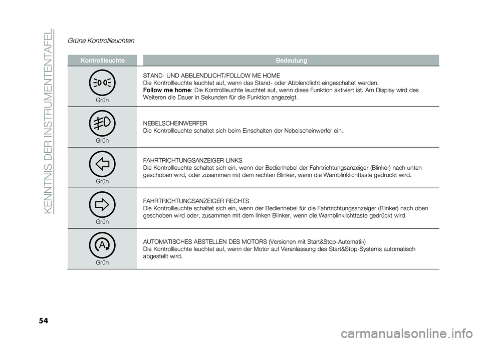 FIAT 500L 2020  Betriebsanleitung (in German) ��=�)�-�-��-�
���/�)�7��
�-���7�A�*�)�-��)�-��&��)�
��
�,����	 �=���������	�����	�
� � ��
�� ������	���� �����	��	�
�
�,���
���&�-�/�2 �A�-�/ �&�