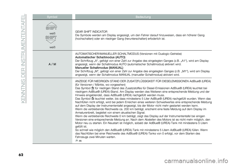 FIAT 500L 2020  Betriebsanleitung (in German) ��=�)�-�-��-�
���/�)�7��
�-���7�A�*�)�-��)�-��&��)�
�	� ��(���� �����	��	�
�
��	��$
��	��$
�,�)�&�7 ��1�
�� �
�-�/�
�J�&��5�7
�/��	 ��@� ����	 ��	���	� ��  �/�