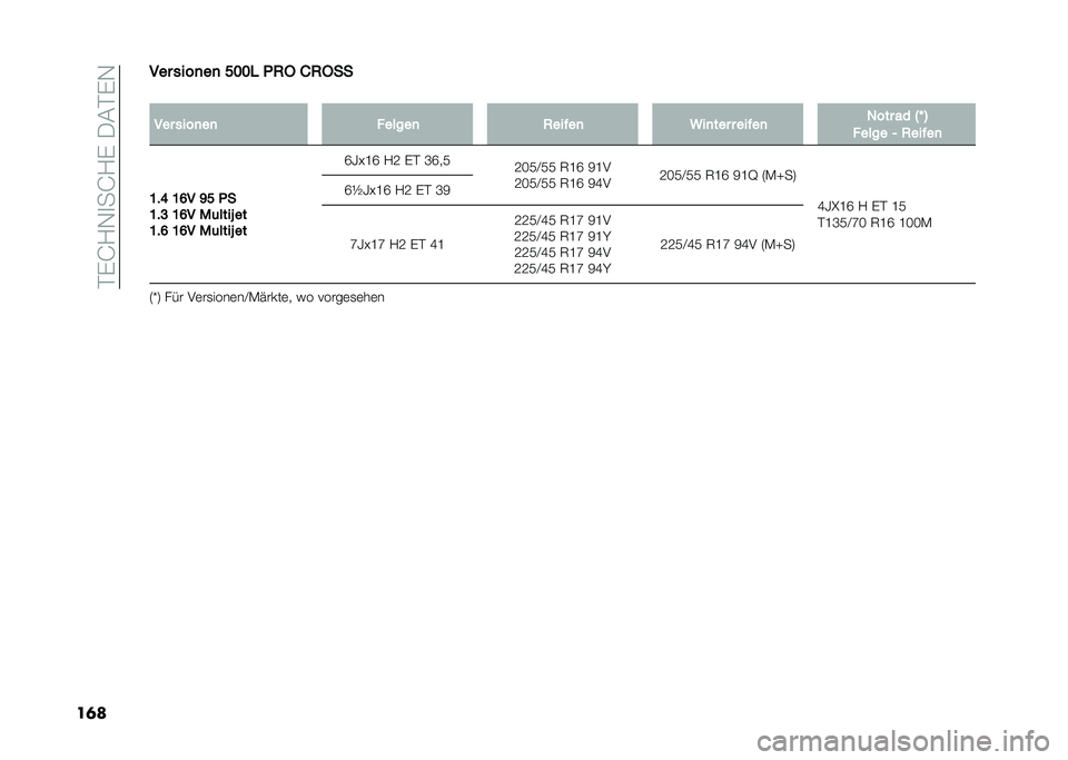 FIAT 500L 2021  Betriebsanleitung (in German) ���)�J�1�-�
��J�1�)��/�&��)�-
��	���� ����
��
 ���� �*�2� �/�2���
�
��� ����
��
 ������
 �2���!��
 �,��
��� � ���!��
 �4��� �� �5�P �6
����� �1 