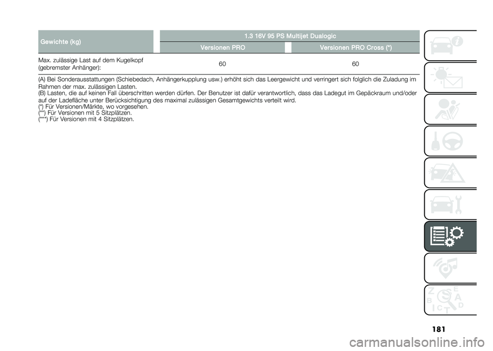 FIAT 500L 2021  Betriebsanleitung (in German) ����8��# ����� �5� ��6 �C��A �C�F� �D� �*� ��	����+ �� �.�	������
��� ����
��
 �*�2� ��� ����
��
 �*�2� �/� ��� �5�P �6
�*��D� �#���"�
�
���	 ���