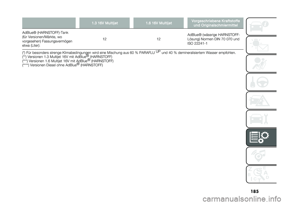 FIAT 500L 2021  Betriebsanleitung (in German) ����C��A �C�F� ��	����+ �� �C��F �C�F� ��	����+ �� ��� ������ �����
� � � ��!�����!�!�
�	�
� �� ����
��������� ������
�&�����	�V �6�1�