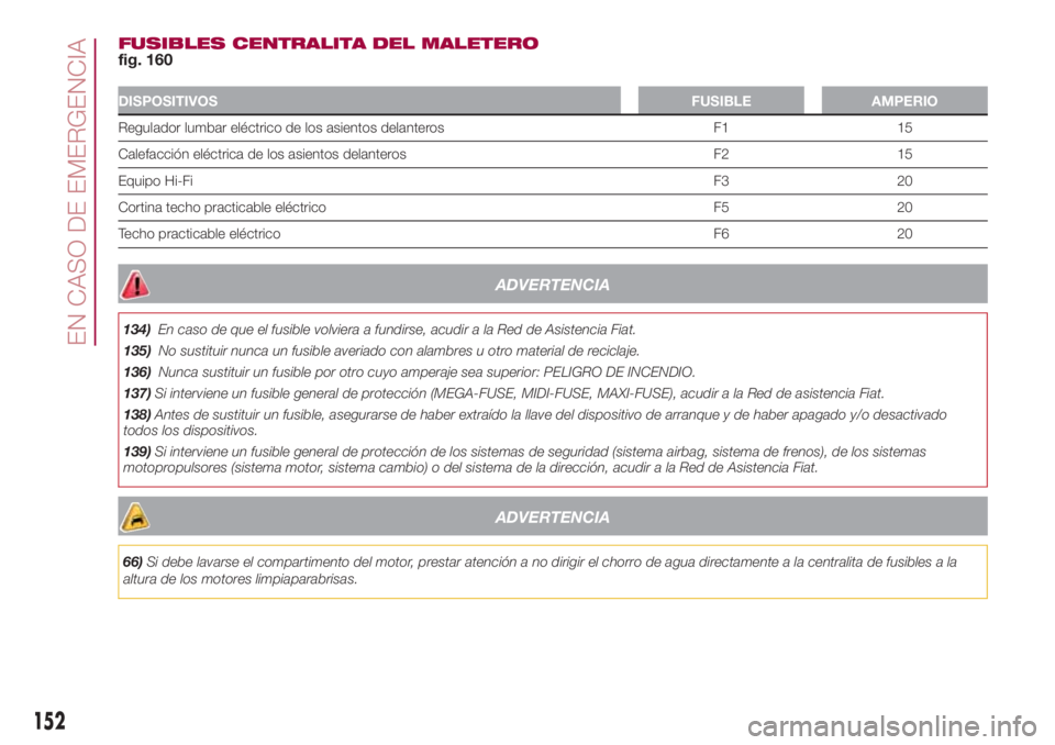 FIAT 500L 2018 Manual de Empleo y Cuidado (in Spanish) FUSIBLES CENTRALITA DEL MALETERO
fig. 160
DISPOSITIVOSFUSIBLE AMPERIO
Regulador lumbar eléctrico de los asientos delanteros F1 15
Calefacción eléctrica de los asientos delanteros F2 15
Equipo Hi-Fi FIAT 500L 2018 Manual de Empleo y Cuidado (in Spanish) FUSIBLES CENTRALITA DEL MALETERO
fig. 160
DISPOSITIVOSFUSIBLE AMPERIO
Regulador lumbar eléctrico de los asientos delanteros F1 15
Calefacción eléctrica de los asientos delanteros F2 15
Equipo Hi-Fi