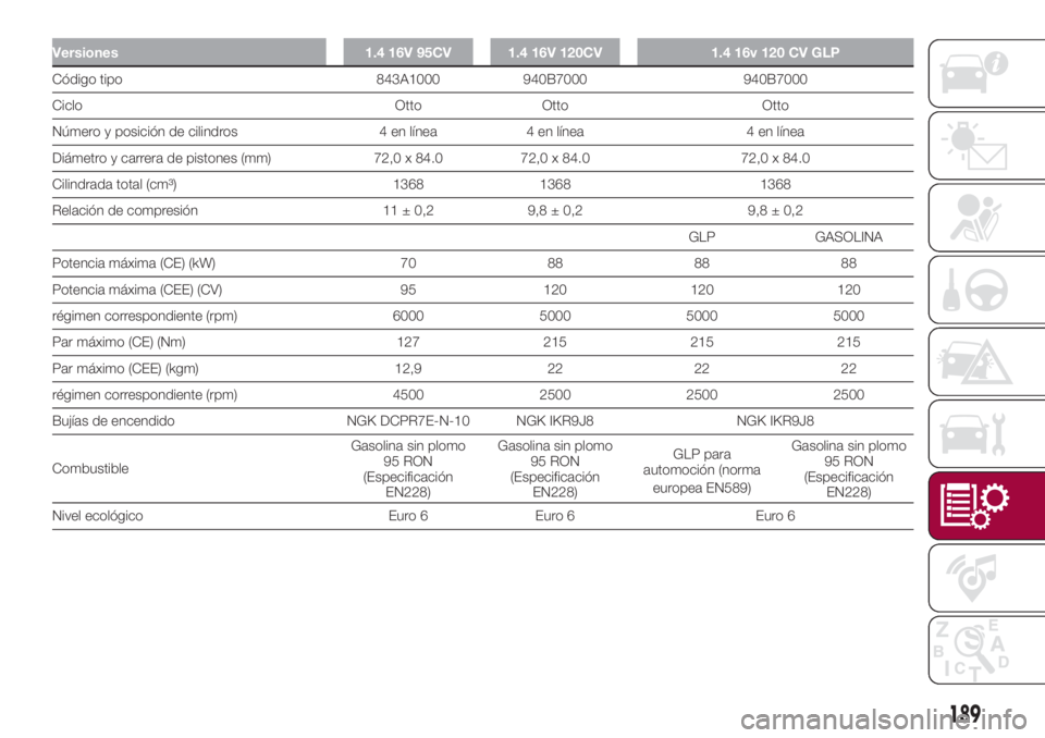 FIAT 500L 2018 Manual de Empleo y Cuidado (in Spanish) Versiones 1.4 16V 95CV 1.4 16V 120CV 1.4 16v 120 CV GLP
Código tipo 843A1000 940B7000 940B7000
Ciclo Otto Otto Otto
Número y posición de cilindros 4 en línea 4 en línea 4 en línea
Diámetro y ca FIAT 500L 2018 Manual de Empleo y Cuidado (in Spanish) Versiones 1.4 16V 95CV 1.4 16V 120CV 1.4 16v 120 CV GLP
Código tipo 843A1000 940B7000 940B7000
Ciclo Otto Otto Otto
Número y posición de cilindros 4 en línea 4 en línea 4 en línea
Diámetro y ca