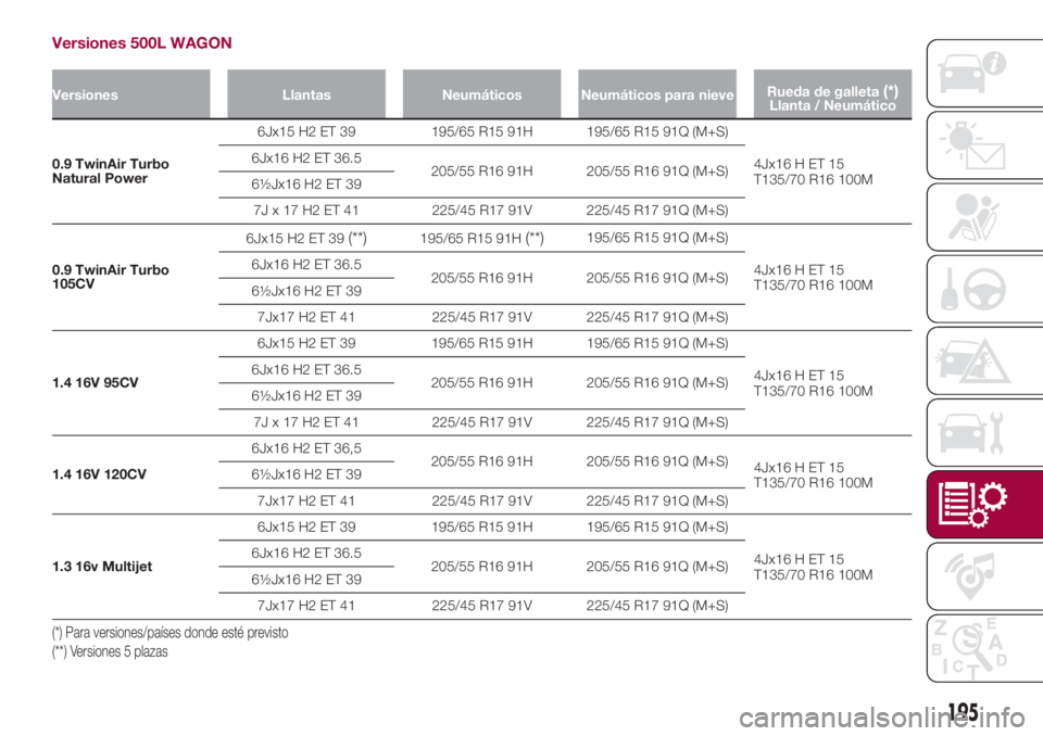 FIAT 500L 2018 Manual de Empleo y Cuidado (in Spanish) Versiones 500L WAGON
Versiones Llantas Neumáticos Neumáticos para nieveRueda de galleta(*)Llanta / Neumático
0.9 TwinAir Turbo
Natural Power6Jx15 H2 ET 39 195/65 R15 91H 195/65 R15 91Q (M+S)
4Jx16 FIAT 500L 2018 Manual de Empleo y Cuidado (in Spanish) Versiones 500L WAGON
Versiones Llantas Neumáticos Neumáticos para nieveRueda de galleta(*)Llanta / Neumático
0.9 TwinAir Turbo
Natural Power6Jx15 H2 ET 39 195/65 R15 91H 195/65 R15 91Q (M+S)
4Jx16