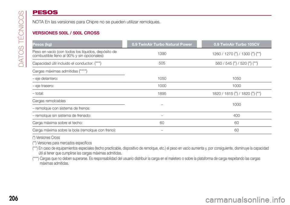 FIAT 500L 2018 Manual de Empleo y Cuidado (in Spanish) PESOS
NOTA En las versiones para Chipre no se pueden utilizar remolques.
VERSIONES 500L / 500L CROSS
Pesos (kg) 0.9 TwinAir Turbo Natural Power 0.9 TwinAir Turbo 105CV
Peso en vacío (con todos los l FIAT 500L 2018 Manual de Empleo y Cuidado (in Spanish) PESOS
NOTA En las versiones para Chipre no se pueden utilizar remolques.
VERSIONES 500L / 500L CROSS
Pesos (kg) 0.9 TwinAir Turbo Natural Power 0.9 TwinAir Turbo 105CV
Peso en vacío (con todos los l