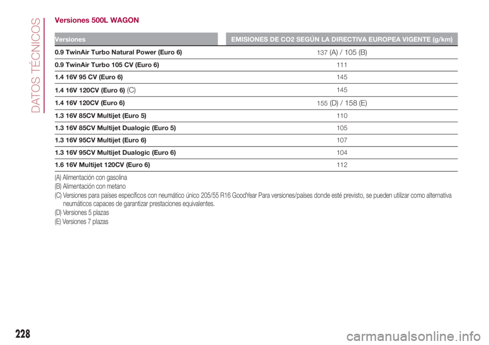 FIAT 500L 2018 Manual de Empleo y Cuidado (in Spanish) Versiones 500L WAGON
Versiones EMISIONES DE CO2 SEGÚN LA DIRECTIVA EUROPEA VIGENTE (g/km)
0.9 TwinAir Turbo Natural Power (Euro 6)
137(A) / 105 (B)
0.9 TwinAir Turbo 105 CV (Euro 6)111
1.4 16V 95 CV FIAT 500L 2018 Manual de Empleo y Cuidado (in Spanish) Versiones 500L WAGON
Versiones EMISIONES DE CO2 SEGÚN LA DIRECTIVA EUROPEA VIGENTE (g/km)
0.9 TwinAir Turbo Natural Power (Euro 6)
137(A) / 105 (B)
0.9 TwinAir Turbo 105 CV (Euro 6)111
1.4 16V 95 CV