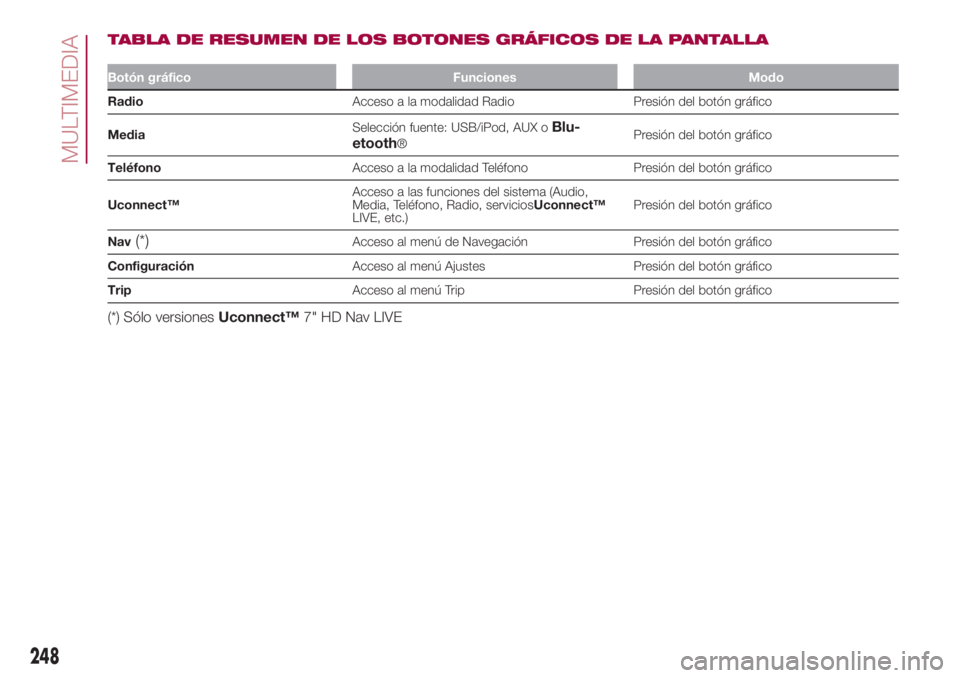 FIAT 500L 2018 Manual de Empleo y Cuidado (in Spanish) TABLA DE RESUMEN DE LOS BOTONES GRÁFICOS DE LA PANTALLA
Botón gráfico Funciones Modo
RadioAcceso a la modalidad Radio Presión del botón gráfico
MediaSelección fuente: USB/iPod, AUX o
Blu-
etoot FIAT 500L 2018 Manual de Empleo y Cuidado (in Spanish) TABLA DE RESUMEN DE LOS BOTONES GRÁFICOS DE LA PANTALLA
Botón gráfico Funciones Modo
RadioAcceso a la modalidad Radio Presión del botón gráfico
MediaSelección fuente: USB/iPod, AUX o
Blu-
etoot