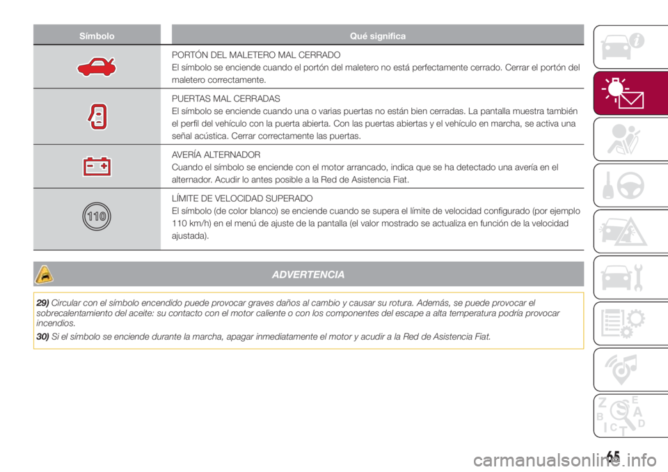 FIAT 500L 2018 Manual de Empleo y Cuidado (in Spanish) Símbolo Qué significa
PORTÓN DEL MALETERO MAL CERRADO
El símbolo se enciende cuando el portón del maletero no está perfectamente cerrado. Cerrar el portón del
maletero correctamente.
PUERTAS MA FIAT 500L 2018 Manual de Empleo y Cuidado (in Spanish) Símbolo Qué significa
PORTÓN DEL MALETERO MAL CERRADO
El símbolo se enciende cuando el portón del maletero no está perfectamente cerrado. Cerrar el portón del
maletero correctamente.
PUERTAS MA