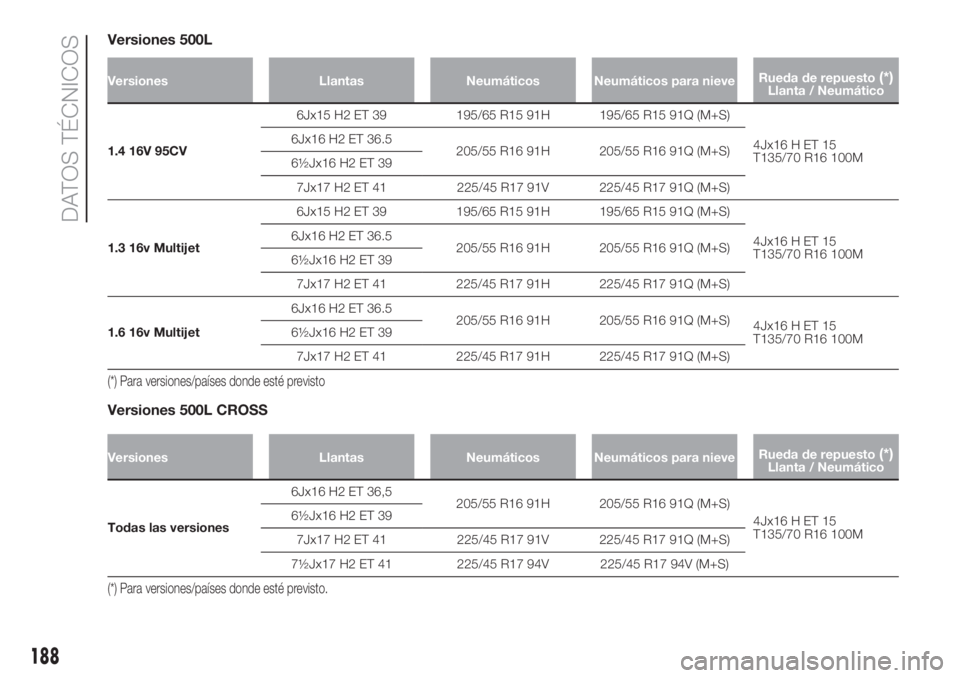 FIAT 500L 2019 Manual de Empleo y Cuidado (in Spanish) Versiones 500L
Versiones Llantas Neumáticos Neumáticos para nieveRueda de repuesto(*)Llanta / Neumático
1.4 16V 95CV6Jx15 H2 ET 39 195/65 R15 91H 195/65 R15 91Q (M+S)
4Jx16 H ET 15
T135/70 R16 100M FIAT 500L 2019 Manual de Empleo y Cuidado (in Spanish) Versiones 500L
Versiones Llantas Neumáticos Neumáticos para nieveRueda de repuesto(*)Llanta / Neumático
1.4 16V 95CV6Jx15 H2 ET 39 195/65 R15 91H 195/65 R15 91Q (M+S)
4Jx16 H ET 15
T135/70 R16 100M