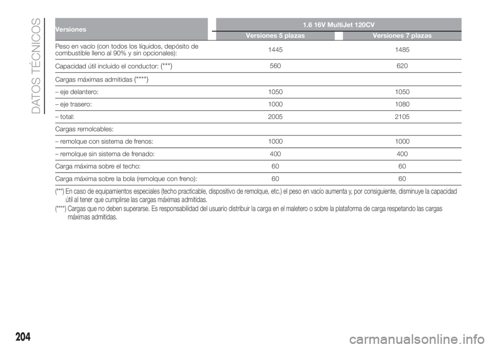 FIAT 500L 2019 Manual de Empleo y Cuidado (in Spanish) Versiones1.6 16V MultiJet 120CV
Versiones 5 plazas Versiones 7 plazas
Peso en vacío (con todos los líquidos, depósito de
combustible lleno al 90% y sin opcionales):1445 1485
Capacidad útil incluid FIAT 500L 2019 Manual de Empleo y Cuidado (in Spanish) Versiones1.6 16V MultiJet 120CV
Versiones 5 plazas Versiones 7 plazas
Peso en vacío (con todos los líquidos, depósito de
combustible lleno al 90% y sin opcionales):1445 1485
Capacidad útil incluid