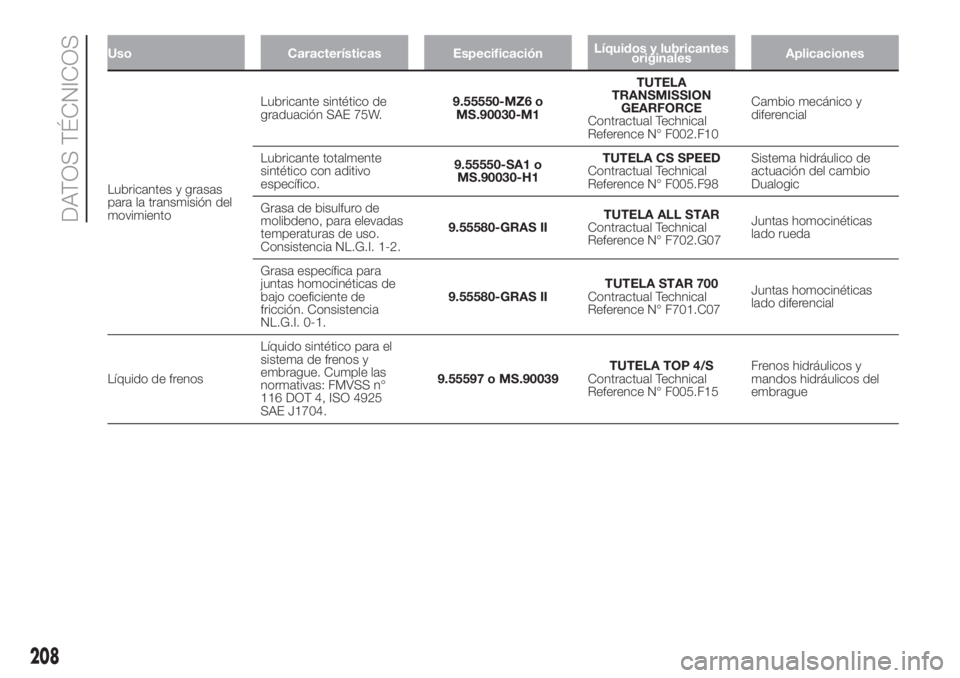 FIAT 500L 2019 Manual de Empleo y Cuidado (in Spanish) Uso Características EspecificaciónLíquidos y lubricantes
originalesAplicaciones
Lubricantes y grasas
para la transmisión del
movimientoLubricante sintético de
graduación SAE 75W.9.55550-MZ6 o
MS FIAT 500L 2019 Manual de Empleo y Cuidado (in Spanish) Uso Características EspecificaciónLíquidos y lubricantes
originalesAplicaciones
Lubricantes y grasas
para la transmisión del
movimientoLubricante sintético de
graduación SAE 75W.9.55550-MZ6 o
MS