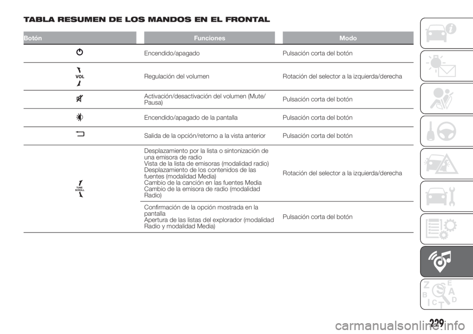 FIAT 500L 2019  Manual de Empleo y Cuidado (in Spanish) TABLA RESUMEN DE LOS MANDOS EN EL FRONTAL
Botón Funciones Modo
Encendido/apagado Pulsación corta del botón
Regulación del volumen Rotación del selector a la izquierda/derecha
Activación/desactiv