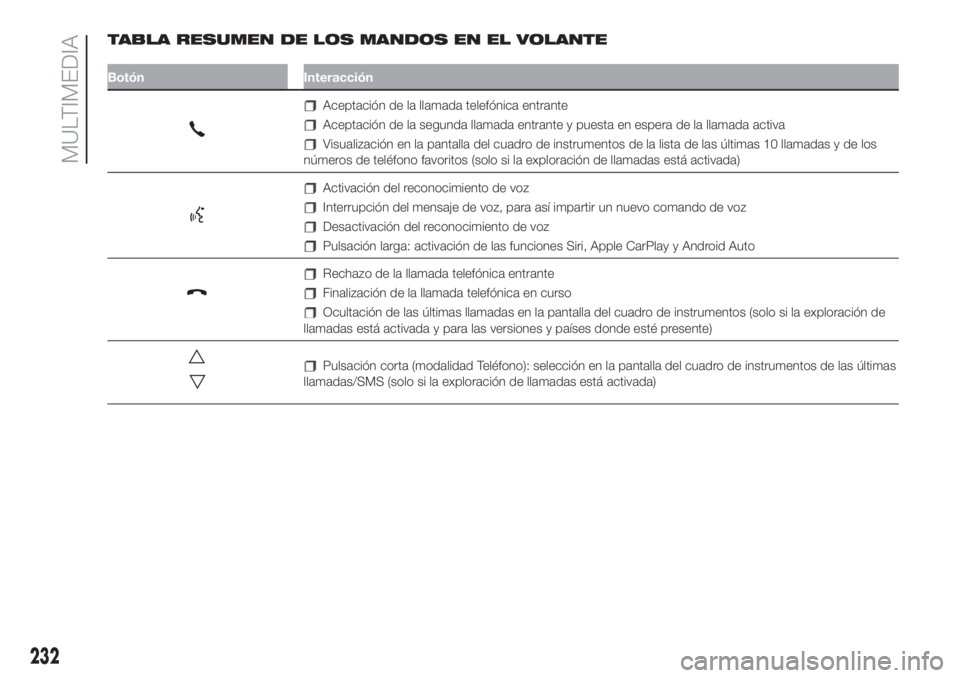 FIAT 500L 2019  Manual de Empleo y Cuidado (in Spanish) TABLA RESUMEN DE LOS MANDOS EN EL VOLANTE
Botón Interacción
Aceptación de la llamada telefónica entrante
Aceptación de la segunda llamada entrante y puesta en espera de la llamada activa
Visualiz
