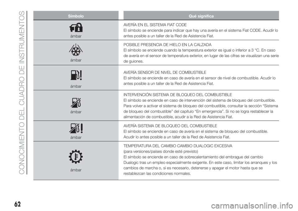 FIAT 500L 2019  Manual de Empleo y Cuidado (in Spanish) Símbolo Qué significa
ámbarAVERÍA EN EL SISTEMA FIAT CODE
El símbolo se enciende para indicar que hay una avería en el sistema Fiat CODE. Acudir lo
antes posible a un taller de la Red de Asisten