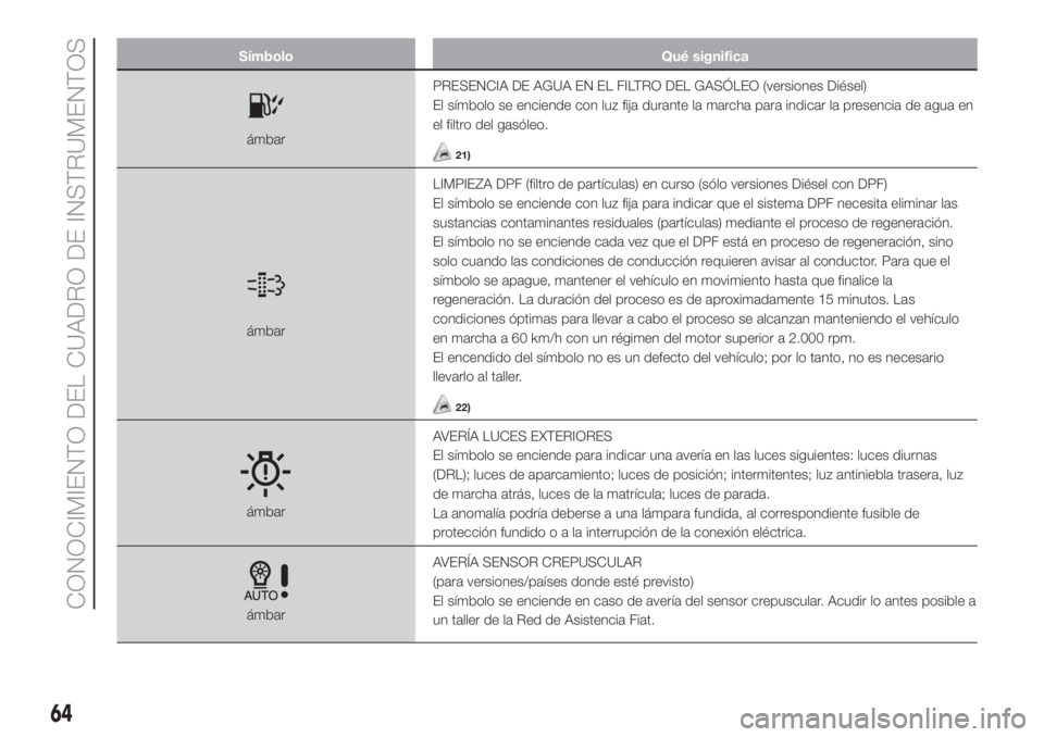 FIAT 500L 2019  Manual de Empleo y Cuidado (in Spanish) Símbolo Qué significa
ámbarPRESENCIA DE AGUA EN EL FILTRO DEL GASÓLEO (versiones Diésel)
El símbolo se enciende con luz fija durante la marcha para indicar la presencia de agua en
el filtro del 