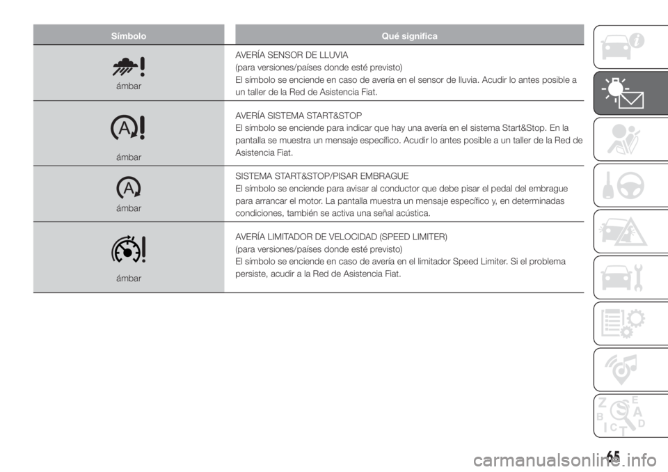 FIAT 500L 2019  Manual de Empleo y Cuidado (in Spanish) Símbolo Qué significa
ámbarAVERÍA SENSOR DE LLUVIA
(para versiones/países donde esté previsto)
El símbolo se enciende en caso de avería en el sensor de lluvia. Acudir lo antes posible a
un tal