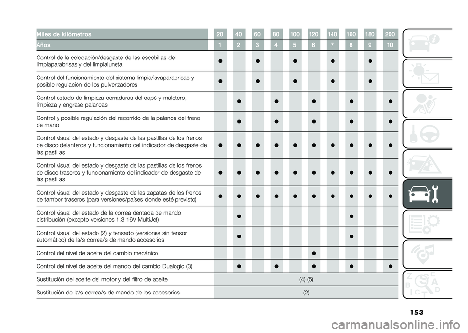 FIAT 500L 2020  Manual de Empleo y Cuidado (in Spanish) �������� �� �P ������� �	� �?� �E� �D� �F� �B�� �B�?� �B�E� �B�D� �B�F� �?��
�)�X�	� �B �? �@ �E � �D �> �F �C �B�
�*������ �� ��	 ������	��� ��>���