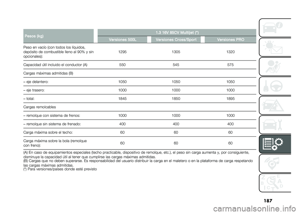 FIAT 500L 2020  Manual de Empleo y Cuidado (in Spanish) ���

� ����	� �5�P �$�6 �B��@ �B�D�4 �F���4 ������& �� �5�T �6
�4�� ���	�
�� ���� �4�� ���	�
�� �� �	���<�+��	� � �4�� ���	�
�� ��,�-
�7��� �� ��	�