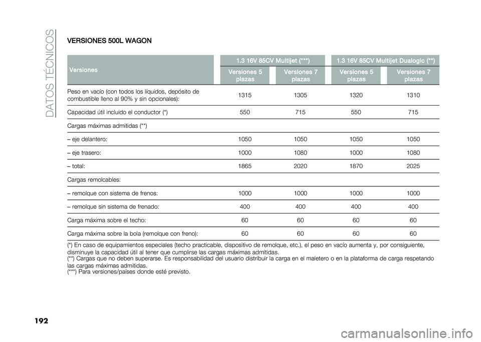 FIAT 500L 2020  Manual de Empleo y Cuidado (in Spanish) ���9�(�0�<��(�K�*�1�@�*�0�<
����4��,�+�*�-�2��+ ���� �J�)�8�-�2
�
�4�� ���	�
�� �B��@ �B�D�4 �F���4 ������& �� �5�T �T �T �6 �B��@ �B�D�4 �F���4 ������& �� �/��