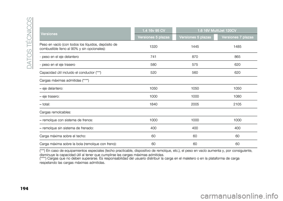 FIAT 500L 2020  Manual de Empleo y Cuidado (in Spanish) ���9�(�0�<��(�K�*�1�@�*�0�<
���� �4�� ���	�
�� �B��E �B�D� �C� ��4 �B��D �B�D�4 ������R�� �B�?���4
�4�� ���	�
�� � ����"�� �4�� ���	�
�� � ����"�� �4