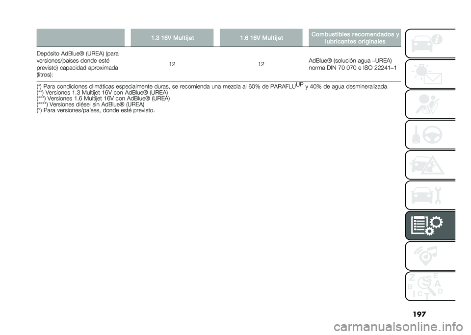 FIAT 500L 2020  Manual de Empleo y Cuidado (in Spanish) ���
�B��@ �B�D�4 ������& �� �B��D �B�D�4 ������& �� ��	���������� � ��
�	���
����	� �
���� ��
��
��� �	� ��$��
����
���� ���� �9��E����