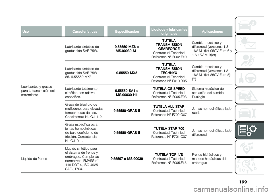 FIAT 500L 2020  Manual de Empleo y Cuidado (in Spanish) ���
� �1��	 ��� ��
��� �����
�� �����
����
��
���
 �������	� � ���� ��
��
���
�	� ��$��
���� �)����
��
��	�
��
���&����	���� �
 ��