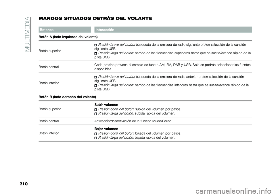 FIAT 500L 2020  Manual de Empleo y Cuidado (in Spanish) ��)�=��(�@�)���@�9
�������
�	� ������
�	� �
����� �
�� ��	�����
�
�0�	��	�
�� �*�
��� ��
�
���
�0�	���
 �) �5����	 ��"����� ��	 ��� ��	���
�