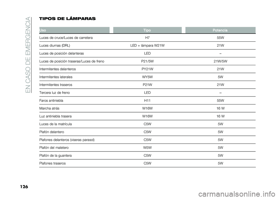 FIAT 500L 2021  Manual de Empleo y Cuidado (in Spanish) ���1��*�9�<�0������)��%�;��1�*�@�9
���	����	� �
� ��������
�
�1��	 �.���	 ��	���
�
��
����� �� ������>����� �� ��	�������	 ��H���Z
���