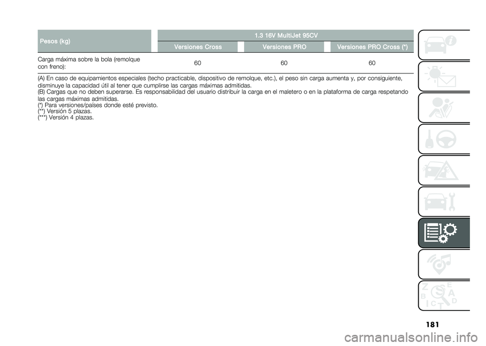 FIAT 500L 2021  Manual de Empleo y Cuidado (in Spanish) �������	� �5�P �$�6 �B��@ �B�D�4 ������Z�� �C���4
�4�� ���	�
�� �� �	�� �4�� ���	�
�� ��,�- �4�� ���	�
�� ��,�- �� �	�� �5�S �6
�*�	���	 �
����
�	 ��
