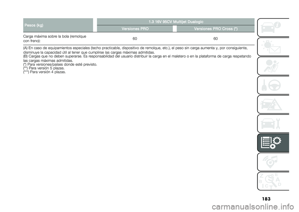 FIAT 500L 2021  Manual de Empleo y Cuidado (in Spanish) �������	� �5�P �$�6 �B��@ �B�D�4 �C���4 ������& �� �/����	�$��

�4�� ���	�
�� ��,�- �4�� ���	�
�� ��,�- �� �	�� �5�S �6
�*�	���	 �
����
�	 ���&�� ��	 �