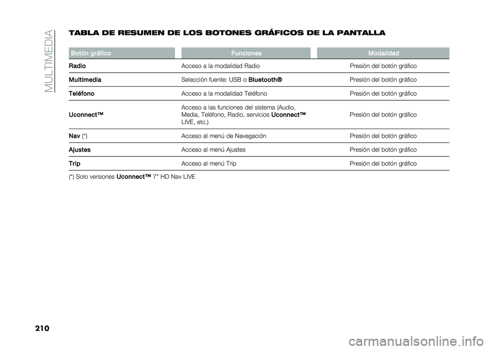 FIAT 500L 2021  Manual de Empleo y Cuidado (in Spanish) ��)�=��(�@�)���@�9
������
�� �
� ������� �
� ��	� �
�	��	��� �������	� �
� �� ��������
�
�0�	���
 �$� �%���
�	 ���
�
��	�
�� ��	�������
�