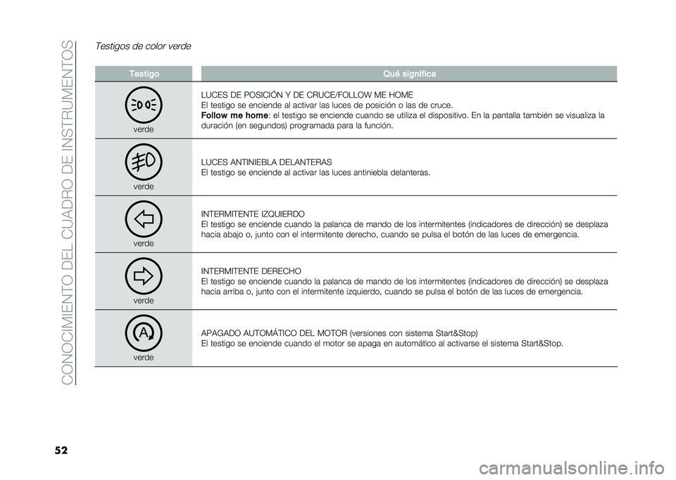 FIAT 500L 2021  Manual de Empleo y Cuidado (in Spanish) ��*�0�1�0�*�@�)�@��1�(�0������*�=�9��%�0�����@�1�<�(�%�=�)��1�(�0�<
��
�(������� �� ����� �����
� �.�����$�	 �3��( ���$�
����
�
�����
��=�*��< ��