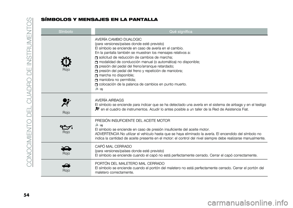 FIAT 500L 2021  Manual de Empleo y Cuidado (in Spanish) ��*�0�1�0�*�@�)�@��1�(�0������*�=�9��%�0�����@�1�<�(�%�=�)��1�(�0�<
������
�	��	� � �������� �� �� ��������
�
�+����	��	 �3��( ���$�
����
�
�%��"�