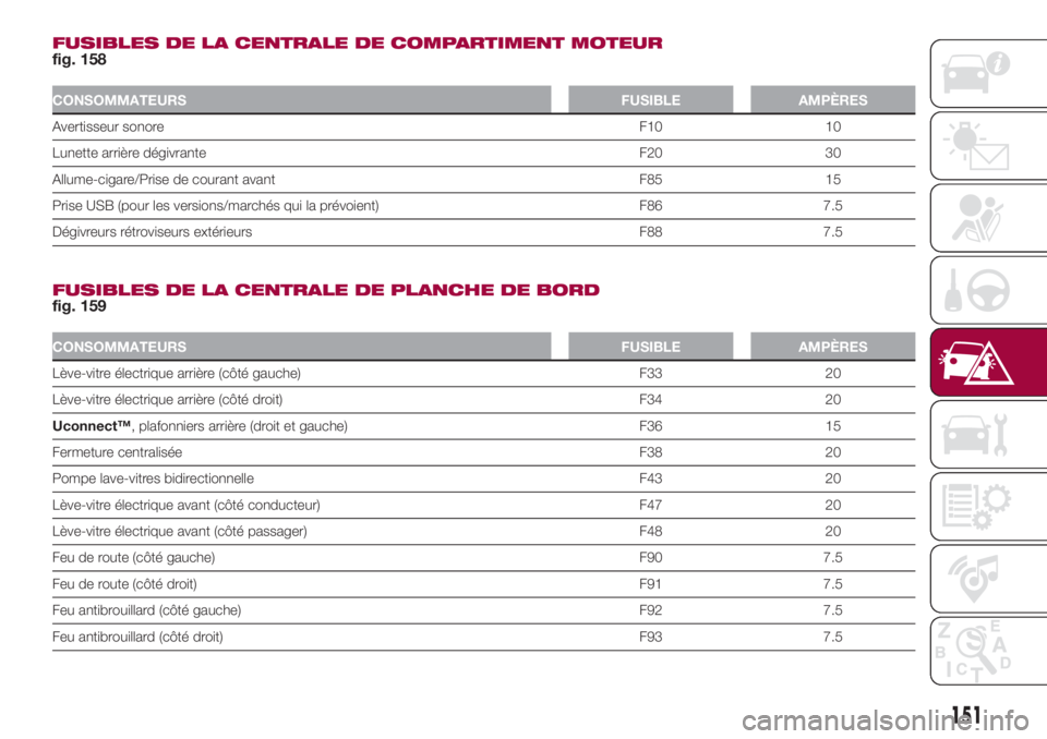 FIAT 500L 2018  Notice dentretien (in French) FUSIBLES DE LA CENTRALE DE COMPARTIMENT MOTEUR
fig. 158
CONSOMMATEURS FUSIBLE AMPÈRES
Avertisseur sonoreF10 10
Lunette arrière dégivrante F20 30
Allume-cigare/Prise de courant avant F85 15
Prise US