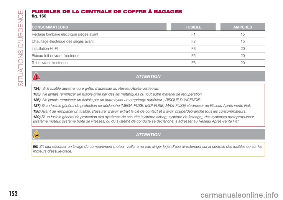 FIAT 500L 2018  Notice dentretien (in French) FUSIBLES DE LA CENTRALE DE COFFRE À BAGAGES
fig. 160
CONSOMMATEURS FUSIBLE AMPÈRES
Réglage lombaire électrique sièges avant F1 15
Chauffage électrique des sièges avant F2 15
Installation HI-FIF