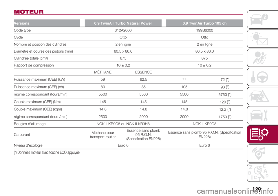 FIAT 500L 2018 Notice dentretien (in French) MOTEUR
Versions 0.9 TwinAir Turbo Natural Power 0.9 TwinAir Turbo 105 ch
Code type 312A2000 199B6000
Cycle Otto Otto
Nombre et position des cylindres 2 en ligne 2 en ligne
Diamètre et course des pist FIAT 500L 2018 Notice dentretien (in French) MOTEUR
Versions 0.9 TwinAir Turbo Natural Power 0.9 TwinAir Turbo 105 ch
Code type 312A2000 199B6000
Cycle Otto Otto
Nombre et position des cylindres 2 en ligne 2 en ligne
Diamètre et course des pist