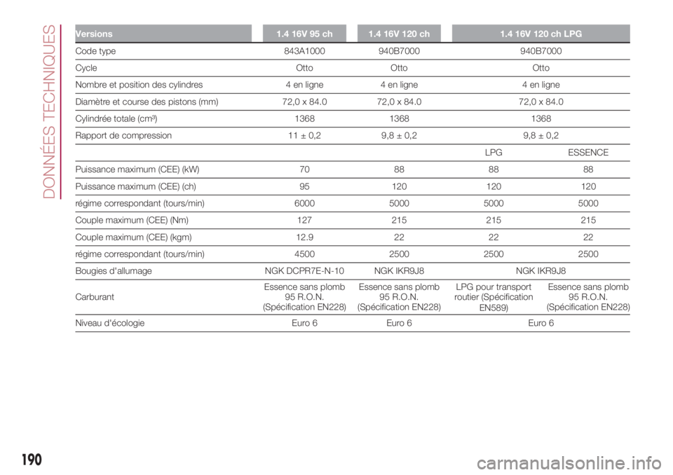FIAT 500L 2018 Notice dentretien (in French) Versions 1.4 16V 95 ch 1.4 16V 120 ch 1.4 16V 120 ch LPG
Code type 843A1000 940B7000 940B7000
Cycle Otto Otto Otto
Nombre et position des cylindres 4 en ligne 4 en ligne 4 en ligne
Diamètre et course FIAT 500L 2018 Notice dentretien (in French) Versions 1.4 16V 95 ch 1.4 16V 120 ch 1.4 16V 120 ch LPG
Code type 843A1000 940B7000 940B7000
Cycle Otto Otto Otto
Nombre et position des cylindres 4 en ligne 4 en ligne 4 en ligne
Diamètre et course