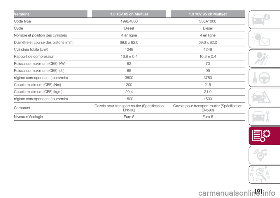 FIAT 500L 2018 Notice dentretien (in French) Versions 1.3 16V 85 ch Multijet 1.3 16V 95 ch Multijet
Code type 199B4000 330A1000
Cycle Diesel Diesel
Nombre et position des cylindres 4 en ligne 4 en ligne
Diamètre et course des pistons (mm) 69,6 FIAT 500L 2018 Notice dentretien (in French) Versions 1.3 16V 85 ch Multijet 1.3 16V 95 ch Multijet
Code type 199B4000 330A1000
Cycle Diesel Diesel
Nombre et position des cylindres 4 en ligne 4 en ligne
Diamètre et course des pistons (mm) 69,6
